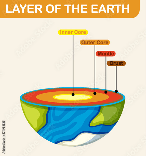 Diagram showing layers of the Earth lithosphere