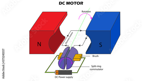 DC Electric motor diagram with labeled parts