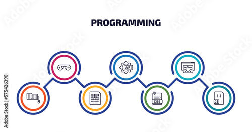 programming infographic element with outline icons and 7 step or option. programming icons such as console, api, bug report, keyboard and mouse, binary file, css file format, js vector.