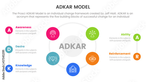 adkar model change management framework infographic with main shape circle center information concept for slide presentation