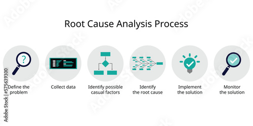 Root cause analysis process of identifying the source of a problem and looking for a solution in the root level photo
