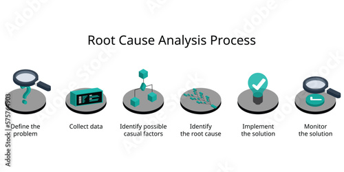 Root cause analysis process of identifying the source of a problem and looking for a solution in the root level