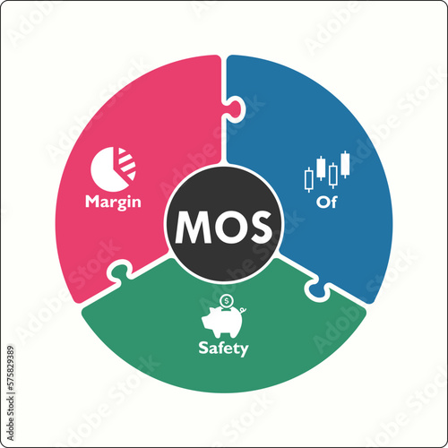 MOS - Margin Of Safety Acronym. Infographic template with Icons and description placeholder in an Infographic template