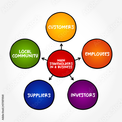Main Stakeholders in a business (is a party that has an interest in a company and can either affect or be affected by the business) mind map concept background