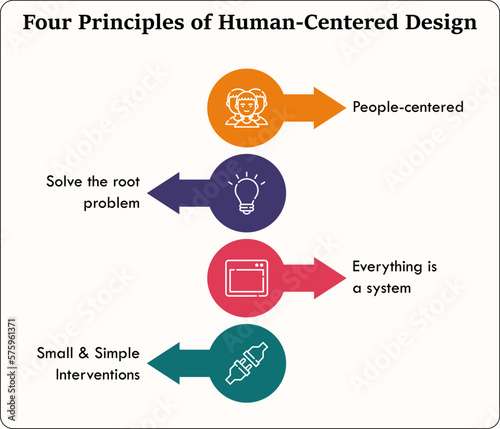 Four Principles of human centered design with icons and description placeholder in an infographic template