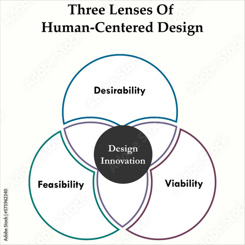 Three lenses of Human Centered design in an infographic template