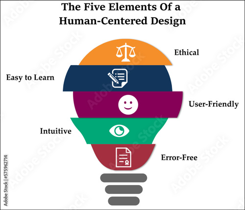 Five elements of a human centered design with icons and description placeholder in an infographic template