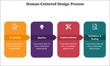 Human Centered design with icons and description placeholder. Inspiration, Ideation, Implementation, Validation & Testing