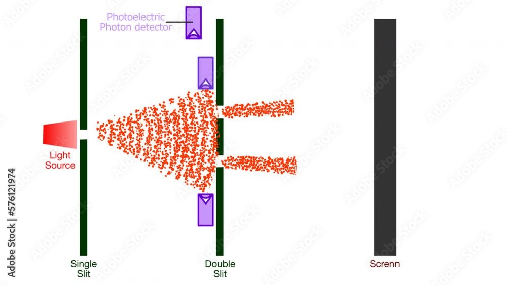 Observer effect, light, laser animation. Two, Double - slit experiment. with photon detector photoelectric. Quantum mechanics. Particle, corpuscular theory. spray, sand pattern. Physics diagram video