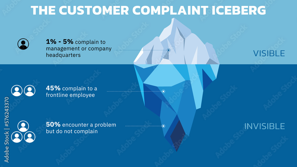 The Customer Complaint Iceberg. The Iceberg Effect. The problems you