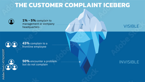 The Customer Complaint Iceberg. The Iceberg Effect. The problems you don’t hear about from customers do at least five times as much damage as the problems you do hear about. Vector illustration. photo