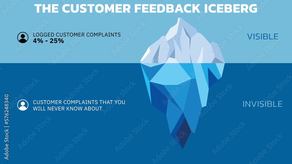 The Customer Feedback Iceberg. The Iceberg Effect. The problems you don