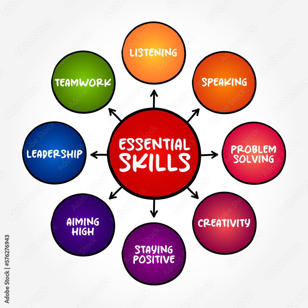 Essential Skill is a necessary developed ability acquired through deliberate, systematic efforts to smoothly and adaptively complex activities, mind map concept background