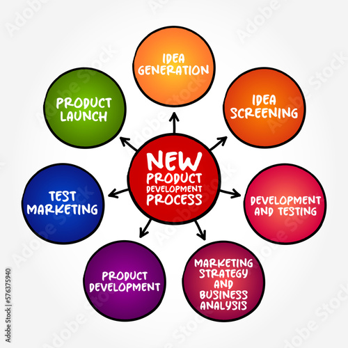 New Product Development process - complete process of bringing a new product to market or introducing a product in a new market, mind map concept background