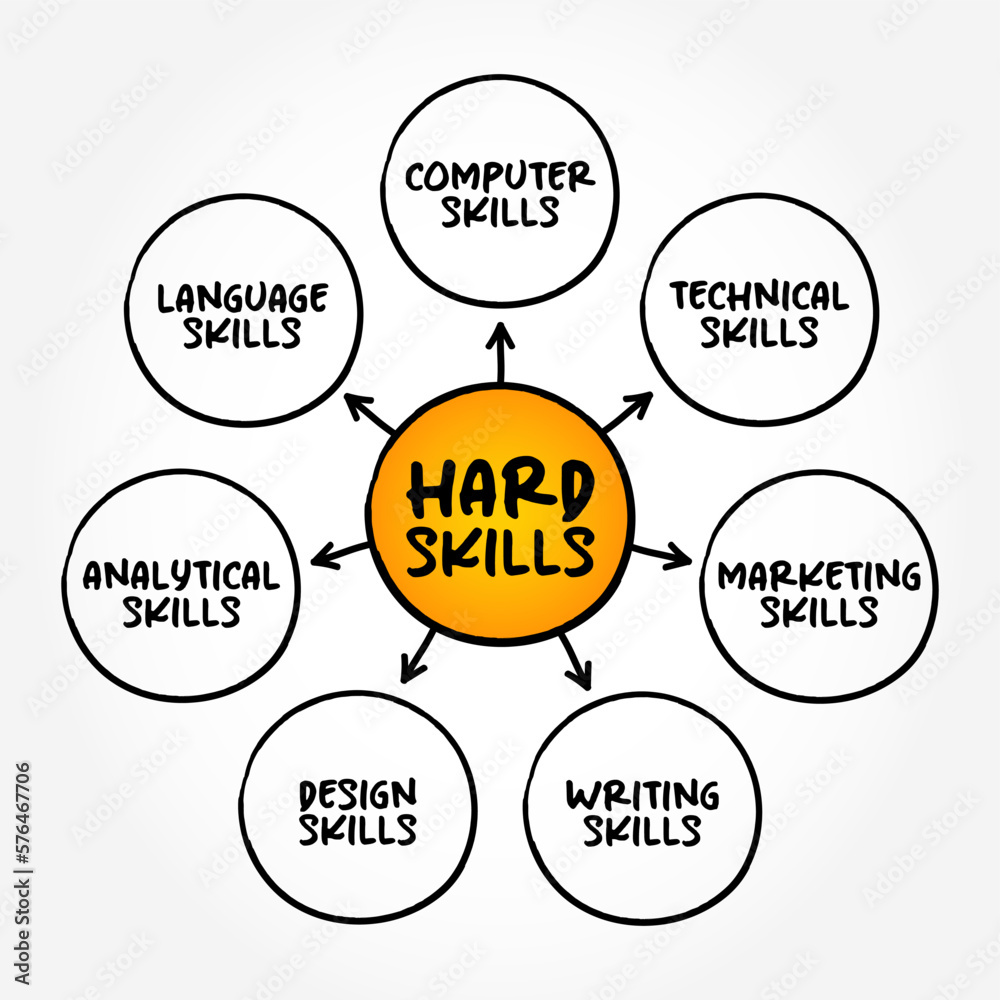 Hard Skills are the technical skills you need to complete specific ...