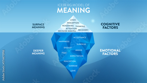The Iceberg Model of Meaning hidden iceberg infograpic template banner, surface is Cognitive Factors have recovery, thinking, logic, etc. Deeper is Emotional Factors have perception, love etc. Vector.