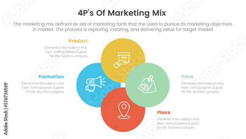 marketing mix 4ps strategy infographic with joined circle combination on center concept for slide presentation