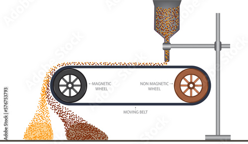 A magnetic separator removes impurities and magnetic materials from metal ore by using strong magnets to attract and separate unwanted particles, ensuring efficient ore purification photo