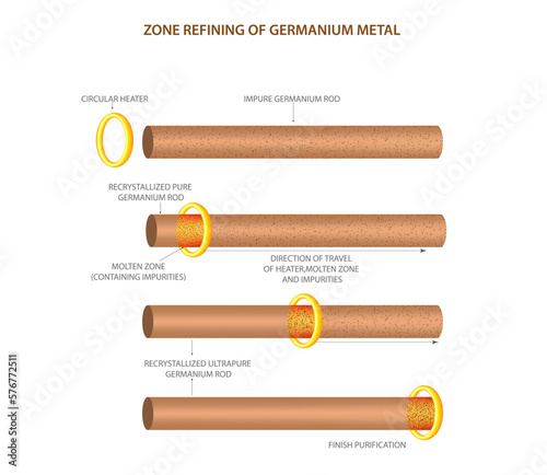 Zone refining is a technique to get highly pure crystals of impure elements