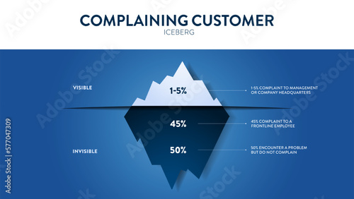 Complaining Customer hidden iceberg infographic template banner are feedback with product or service. Visible is complaint to management, invisible is complaint to frontline employee and not complain.