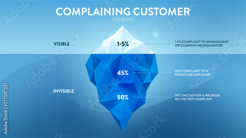 Complaining Customer hidden iceberg infographic template banner are feedback with product or service. Visible is complaint to management, invisible is complaint to frontline employee and not complain.