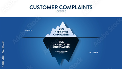 The Customer Complaints hidden iceberg infographic template banner are feedback with products or services. Visible is 25% reported compliants, invisible is 75% unreported complaints (negative review).