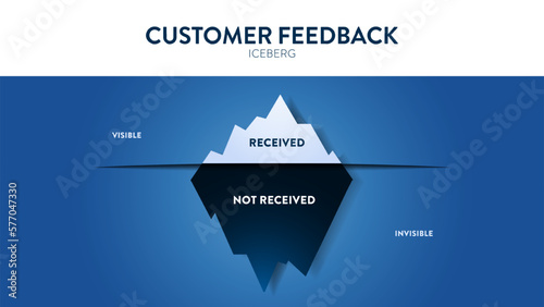 The Customer Feedback hidden iceberg infographic template banner, the visible is received and invisible is not recieved. The iceberg theory of customer feedback to improve products, services, loyalty.