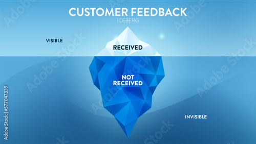 The Customer Feedback hidden iceberg infographic template banner, the visible is received and invisible is not recieved. The iceberg theory of customer feedback to improve products, services, loyalty.