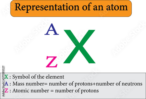 representation of atom with mass number and  atomic number and element symbol.vector image