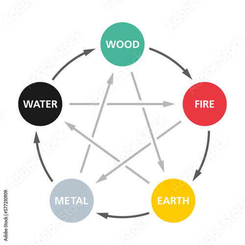 Five Elements, diagram of the interactions between the wuxing, usually translated as Five Phases or Five Agents, a fivefold conceptual scheme. The Five Phases are Fire, Water, Wood, Metal and Earth.