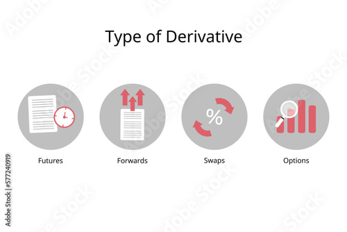 four different types of derivatives of futures, forwards, swaps and options photo