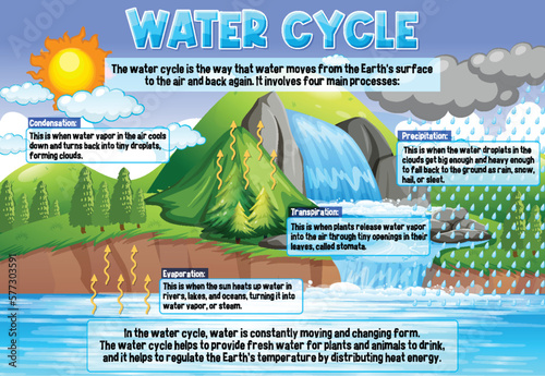 Water Cycle for Science Education