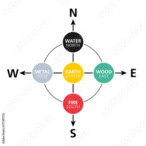 Cardinal directions, analogue to the Five Elements. According to the wuxing teaching, the structure of the cosmos mirrors the Five Phases, Five Agents, used in Feng Shui, the ancient Chinese geomancy.