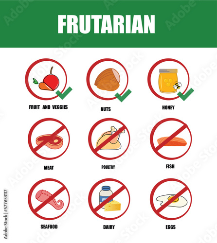 Frutarian. Types of diets and nutrition plans from weight loss collection outline set. Eating model for wellness and health care vector illustration