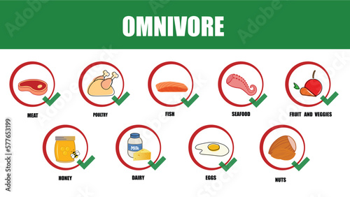 Omnivore. Types of diets and nutrition plans from weight loss collection outline set. Eating model for wellness and health care vector illustration