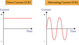  graph showing the variation of current with time for alternating current and direct current 