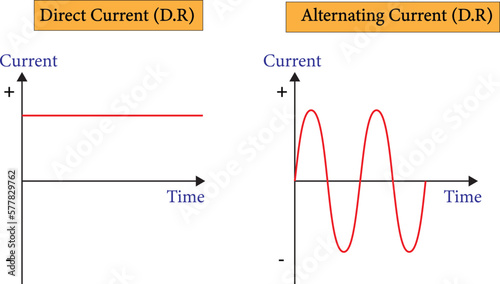  graph showing the variation of current with time for alternating current and direct current
