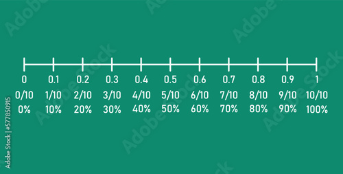 Percentages, decimals and fraction number line in mathematics. photo