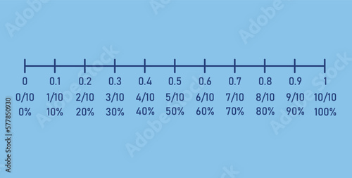 Percentages, decimals and fraction number line in mathematics.