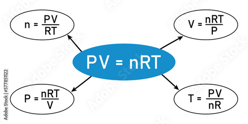 Ideal gas law formula in chemistry.