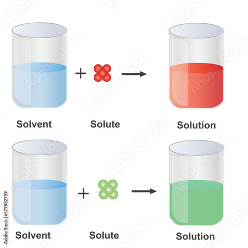 Solutions. Solubility homogeneous mixture. Solute, solvent and solution. Dissolving solids. Educational diagram.schematic of solubility in chemistry. photo