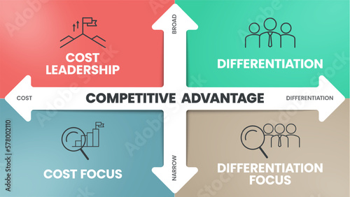 Competitive Advantage infographics template banner with icons has Cost Leadership, Differentiation, Cost focus and Differentiation Focus. Business diagram presentation vector. Four matrix windows.