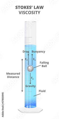 Vector scientific illustration of Stoke's method or Stoke's law – measurement of viscosity. Measurement of fluid viscosity using a ball. The illustration is isolated on a white background.