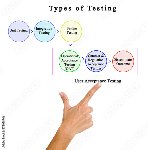Presenting Six Types of Testing