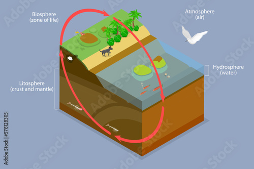3D Isometric Flat Vector Conceptual Illustration of Biosphere, Worldwide Sum of All Ecosystems photo