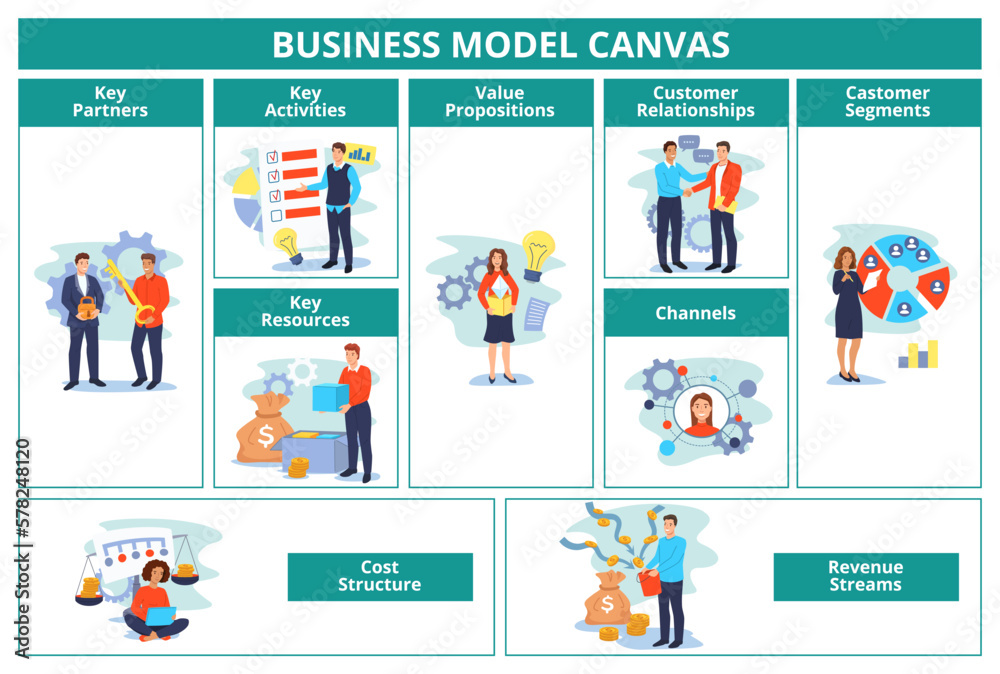 Business model. Canvas plan template with key partners, activities and resources. Value propositions, customer relationships, revenue and cost structure vector illustration