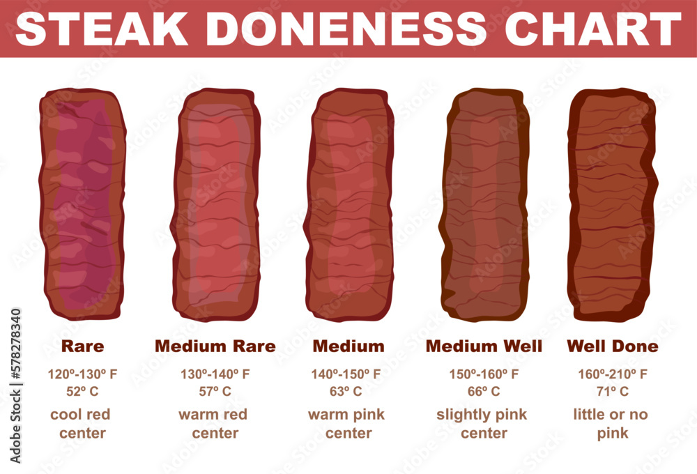 Steak doneness chart. Different stages of beef steak roast. Delicious