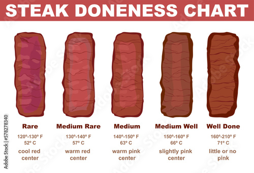 Steak doneness chart. Different stages of beef steak roast. Delicious restaurant