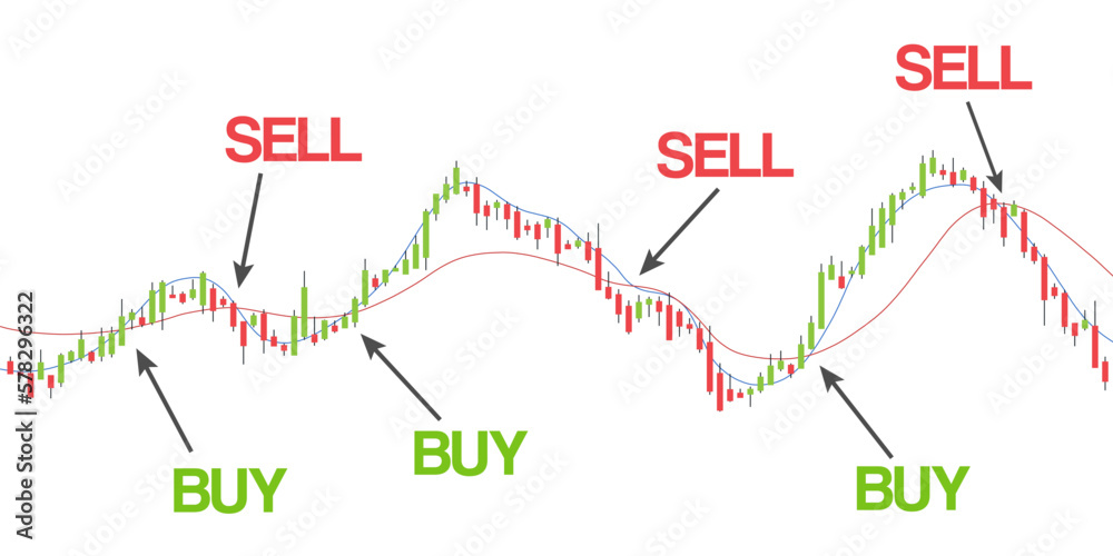 Buy and sell moments on stock market chart