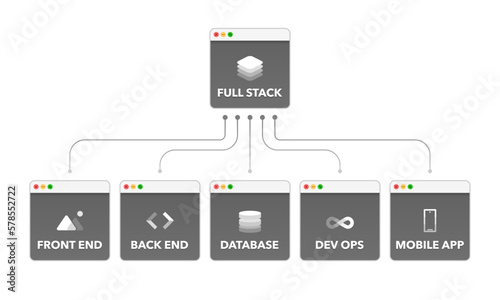 Full Stack Development Structure. Full Stack Mind Map. Programming, Coding, Developer, Website, Application. Vector illustration.